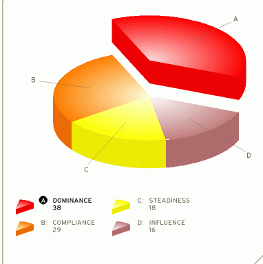 What Is The D In Disc Personality Test